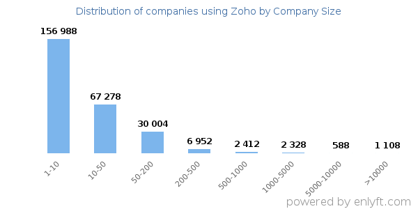 Companies using Zoho, by size (number of employees)