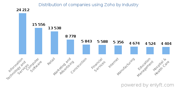 Companies using Zoho - Distribution by industry