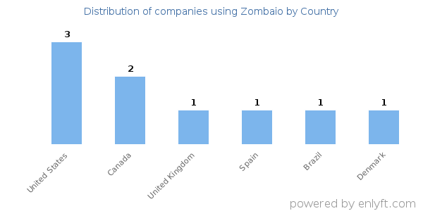 Zombaio customers by country