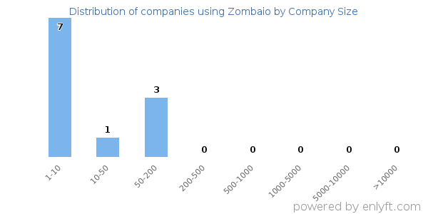 Companies using Zombaio, by size (number of employees)