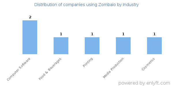 Companies using Zombaio - Distribution by industry