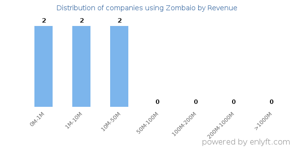 Zombaio clients - distribution by company revenue