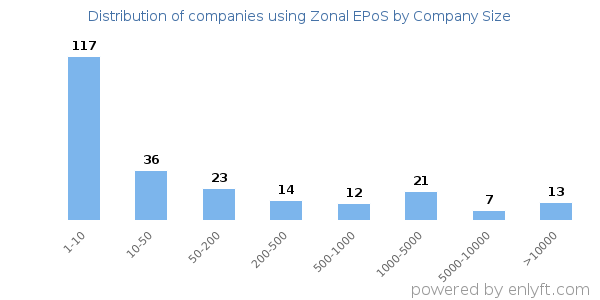Companies using Zonal EPoS, by size (number of employees)