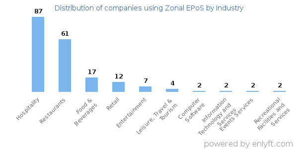 Companies using Zonal EPoS - Distribution by industry