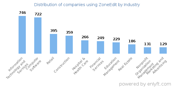 Companies using ZoneEdit - Distribution by industry