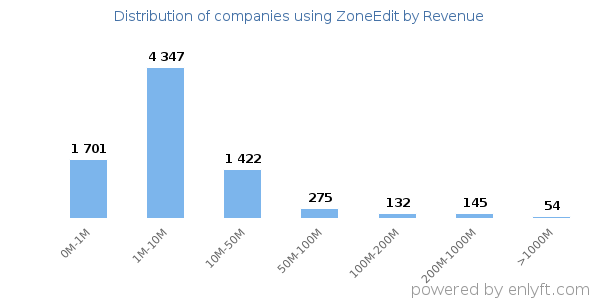 ZoneEdit clients - distribution by company revenue