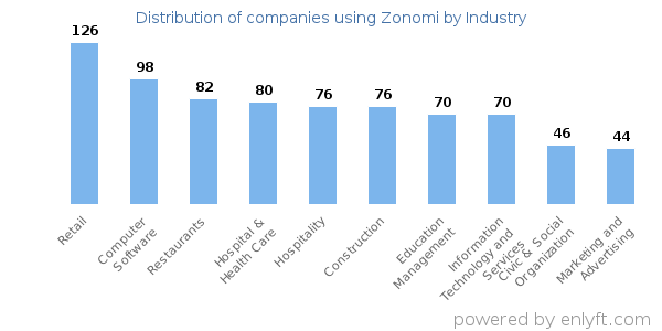 Companies using Zonomi - Distribution by industry