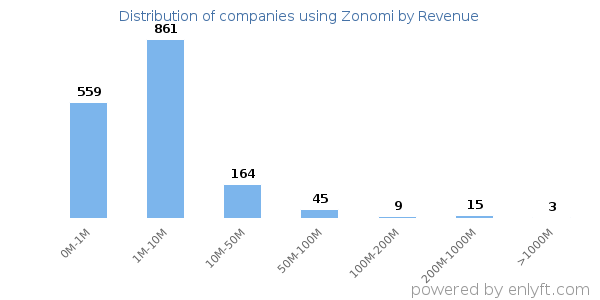 Zonomi clients - distribution by company revenue