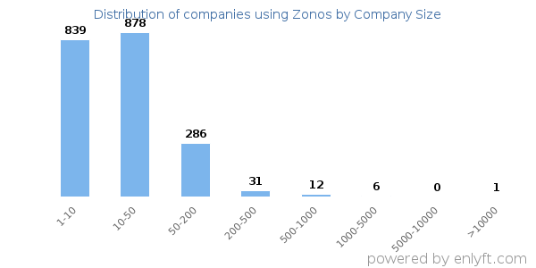 Companies using Zonos, by size (number of employees)