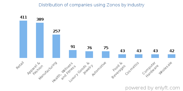 Companies using Zonos - Distribution by industry