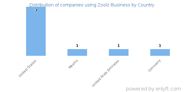 Zoolz Business customers by country