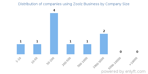 Companies using Zoolz Business, by size (number of employees)