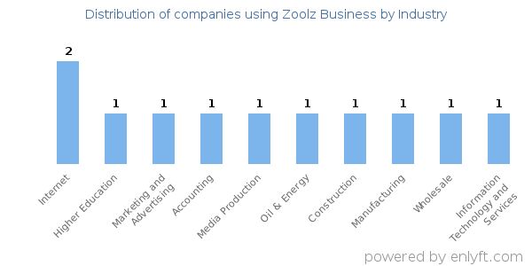 Companies using Zoolz Business - Distribution by industry