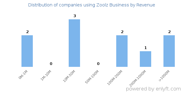 Zoolz Business clients - distribution by company revenue