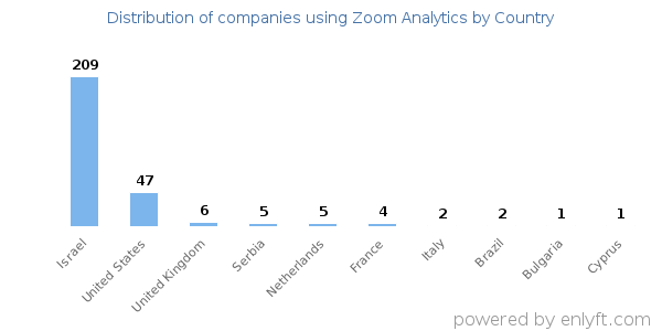 Zoom Analytics customers by country