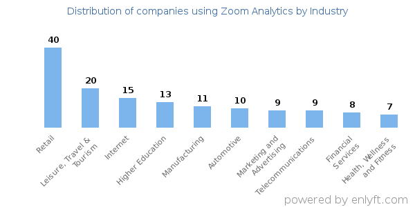 Companies using Zoom Analytics - Distribution by industry