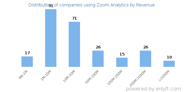 Zoom Analytics clients - distribution by company revenue