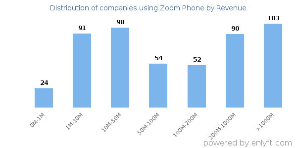 Zoom Phone clients - distribution by company revenue