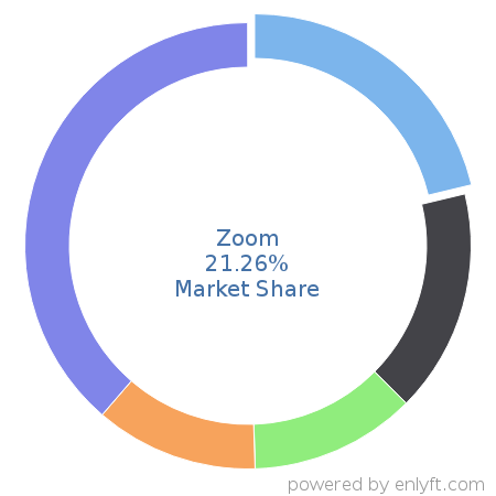 Zoom market share in Unified Communications is about 12.04%