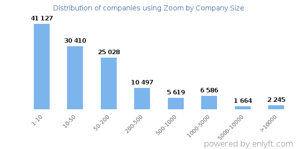 Companies using Zoom, by size (number of employees)