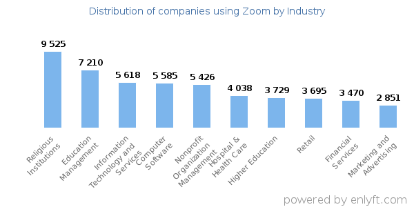 Companies using Zoom - Distribution by industry