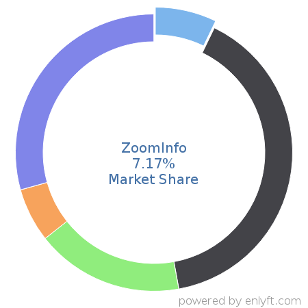 ZoomInfo market share in Marketing & Sales Intelligence is about 9.84%
