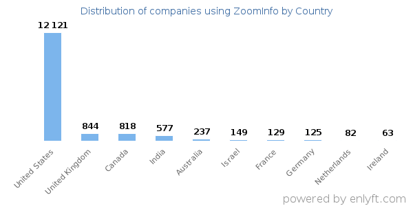 ZoomInfo customers by country
