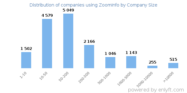 Companies using ZoomInfo, by size (number of employees)
