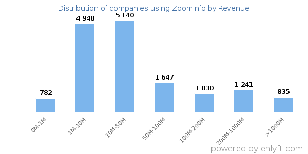 ZoomInfo clients - distribution by company revenue