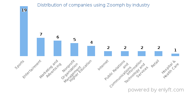 Companies using Zoomph - Distribution by industry