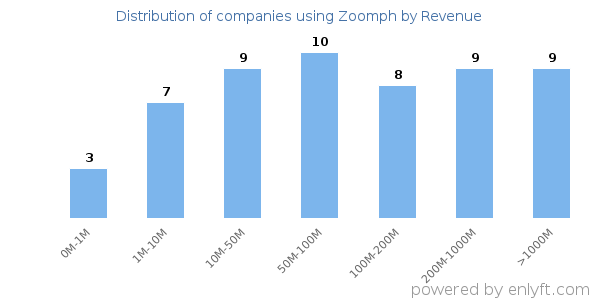 Zoomph clients - distribution by company revenue