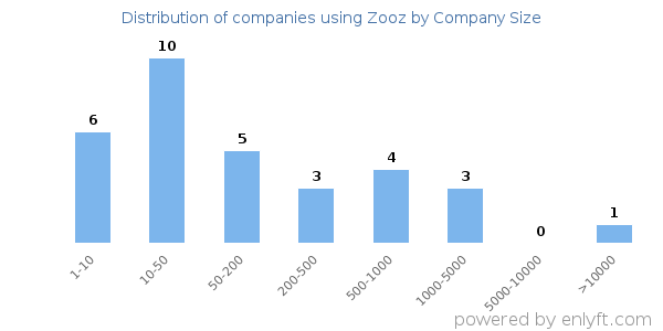 Companies using Zooz, by size (number of employees)