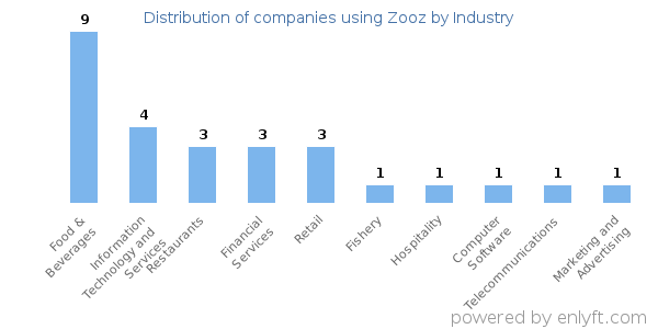 Companies using Zooz - Distribution by industry