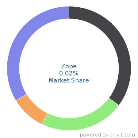 Zope market share in Application Servers is about 0.52%