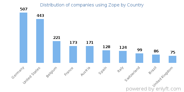 Zope customers by country