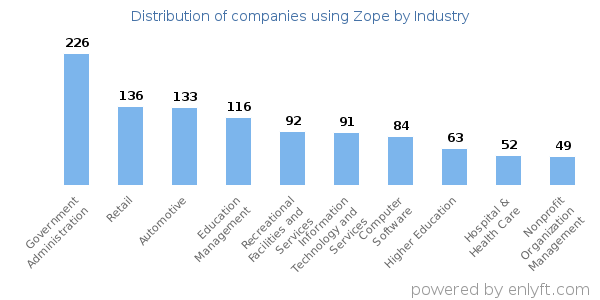 Companies using Zope - Distribution by industry