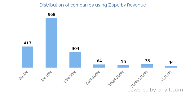 Zope clients - distribution by company revenue