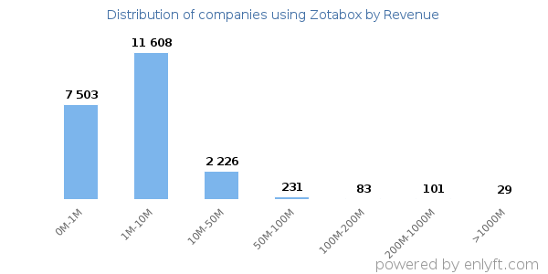 Zotabox clients - distribution by company revenue