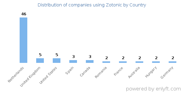 Zotonic customers by country
