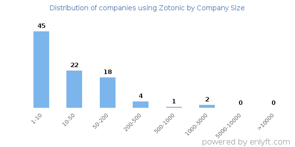 Companies using Zotonic, by size (number of employees)