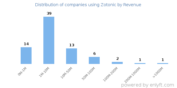 Zotonic clients - distribution by company revenue
