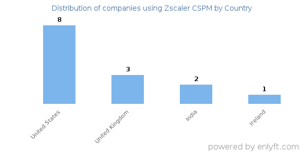 Zscaler CSPM customers by country