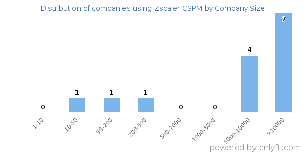Companies using Zscaler CSPM, by size (number of employees)