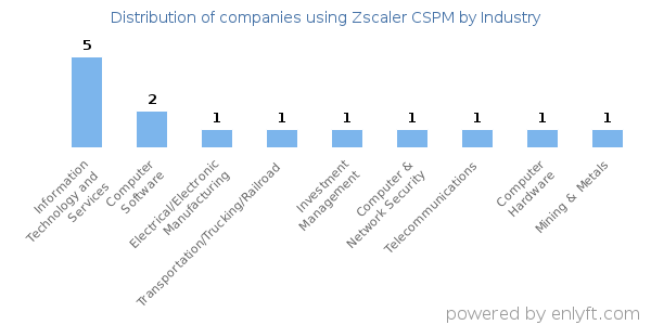 Companies using Zscaler CSPM - Distribution by industry
