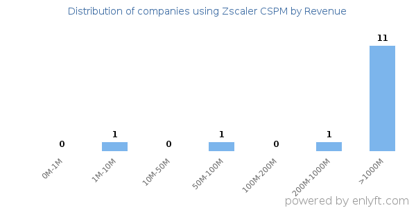 Zscaler CSPM clients - distribution by company revenue