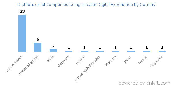 Zscaler Digital Experience customers by country