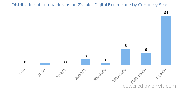 Companies using Zscaler Digital Experience, by size (number of employees)