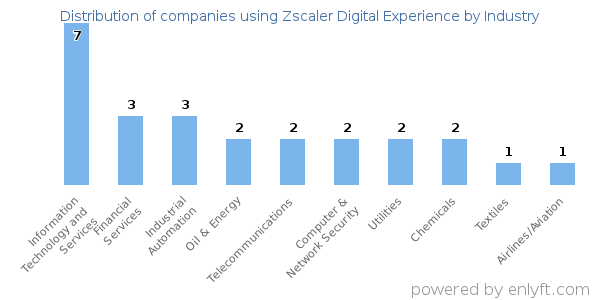 Companies using Zscaler Digital Experience - Distribution by industry