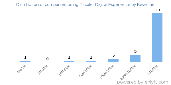 Zscaler Digital Experience clients - distribution by company revenue