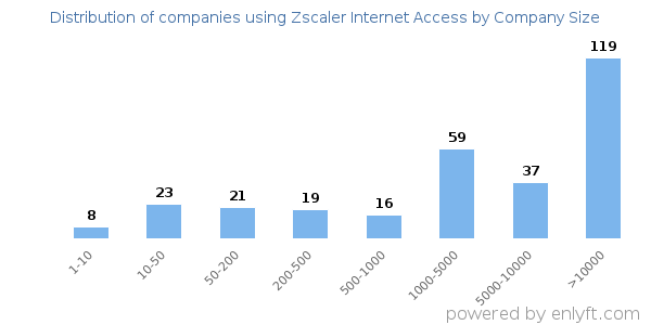 Companies using Zscaler Internet Access, by size (number of employees)